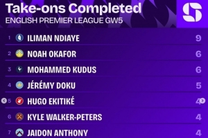 英超第5輪過人榜：恩迪亞耶9次最多，奧卡福、庫杜斯各6次第二