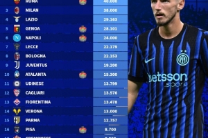 2025-26意甲俱樂(lè)部季票銷售排名：國(guó)米、羅馬4萬(wàn)張并列第一