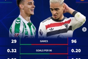 安東尼效力貝蒂斯每90分鐘進(jìn)0.32球、助攻0.23次，均高于曼聯(lián)時(shí)期