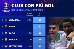 2009年來歐聯(lián)杯進球數(shù)排行：黃潛167球居首 塞維第四、曼聯(lián)第六