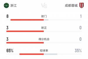 一度3-0領(lǐng)先！蓉城下半場控球率35%，僅1腳射門，仍然沒守住勝果
