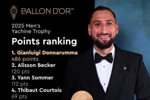 斷層領(lǐng)先！雅辛獎(jiǎng)投票：多納魯馬486分，高于其他候選人至少366分