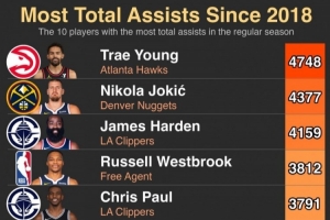 2018年至今助攻數(shù)TOP10！特雷楊第一 約老師第二！