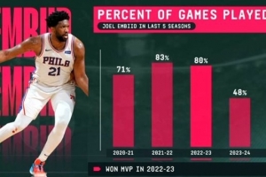 MVP到“缺席王”？22-23賽季后恩比德出勤斷崖式下跌 上賽季僅23%