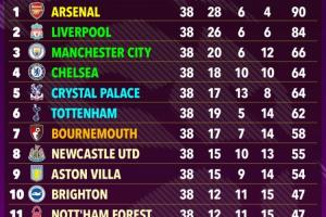 超算預(yù)測英超：槍手90分力壓利物浦奪冠，切爾西第4曼聯(lián)第15