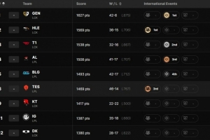 這合理嗎？中韓各戰(zhàn)隊(duì)最新排名：GEN HLE T1前三 AL第四BLG第五