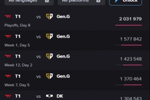 LCK聯(lián)賽收視率TOP5：T1vsGEN包攬前四 季后賽對決觀賽人數(shù)超200萬