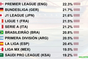 各聯(lián)賽高速跑動距離占比TOP10：英超居首，德甲第二，西甲僅第八