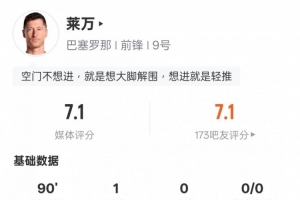 萊萬本場比賽數(shù)據(jù)：3射正1進球2次錯失進球機會，評分7.1