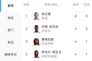 英超射手榜：哈蘭德6輪8球領(lǐng)跑！塞梅尼奧4球?；倏思s克雷斯3球