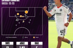 烏尊連續(xù)5場(chǎng)德甲破門，是本世紀(jì)五大聯(lián)賽第4位做到的U19球員
