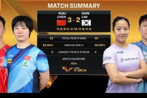 力克頭號種子！陳垣宇/蒯曼3-2韓國組合，晉級中國大滿貫混雙八強