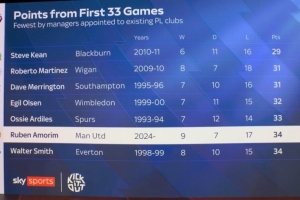 阿莫林前33輪英超僅34積分排歷史第6低，2011年后英超主帥中最低