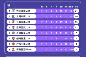 U21聯(lián)賽綜述：英博、浙江頭名晉級(jí)決賽階段，王漢龍22球最佳射手