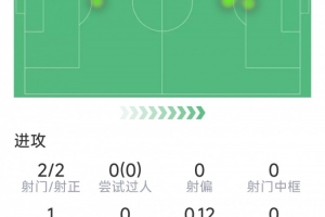 半場梅開二度，派尚對陣阿賈克斯打進(jìn)6球，后者是其破門最多球隊