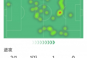 煥發(fā)第二春，奧巴梅揚(yáng)本場數(shù)據(jù)：1粒進(jìn)球，2次助攻，3次關(guān)鍵傳球