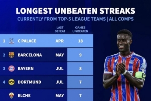 格拉斯納有能！五大聯(lián)賽當(dāng)前不敗榜：水晶宮18場(chǎng)最多，巴薩9場(chǎng)第2