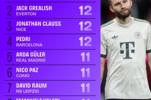 9月份五大聯(lián)賽創(chuàng)造機會榜：萊默爾第1，格拉利什第2，佩德里第4