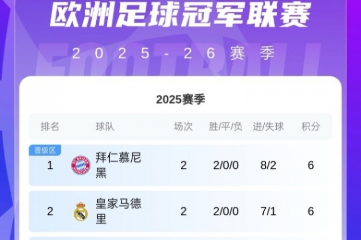 歐冠積分榜：共6隊兩連勝拿6分！拜仁領(lǐng)跑，巴薩紅軍藍軍16-18名
