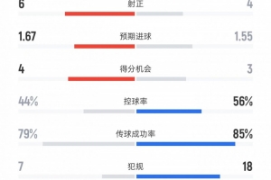 比利亞雷亞爾vs尤文數(shù)據(jù)：射門17比13、射正6比4、控球率44%比56%