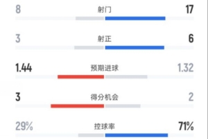 摩納哥2-2曼城全場數(shù)據(jù)：射門8-17，射正3-6，控球率29%-71%