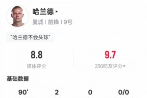 哈蘭德本場數(shù)據(jù)：3射正2進球1錯失進球機會，評分8.8全場最高