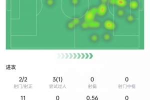 雙響！霍伊倫本場數(shù)據(jù)：2次射門進2球，6次爭頂4次成功，評分8.7