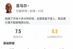 亞馬爾數(shù)據(jù)：4射0正4過人，20次丟失球權(quán)2次關(guān)鍵傳球，評分7.5