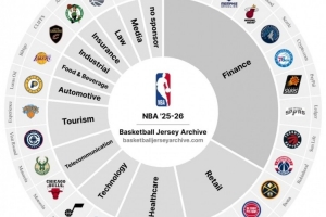 僅此一隊(duì)！新賽季暫時只有開拓者還沒有球衣廣告贊助商！