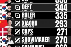 外媒統(tǒng)計S賽正賽選手擊殺數(shù)：Faker穩(wěn)坐第一 Uzi第二、Xiaohu第五