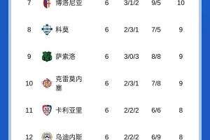 皮奧利危？意甲積分榜：紫百合6輪0勝倒數(shù)第四，羅馬6輪5勝暫登頂