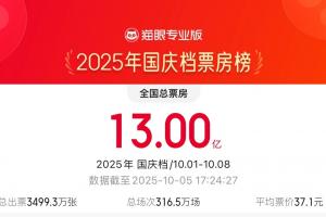2025國慶檔票房超13億元 專家：有望超越2024年國慶檔的票房成績