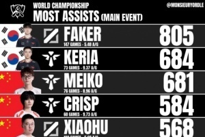 外媒統(tǒng)計S賽正賽選手助攻榜：Faker依然第一 LPL共三人上榜