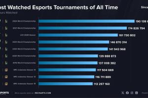 電競(jìng)賽事的GOAT！外媒統(tǒng)計(jì)史上觀看量最高的電子競(jìng)技賽事：LOL項(xiàng)目包攬前七