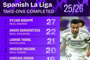 西甲過人次數(shù)排行：姆巴佩27次居首 亞馬爾第三、維尼修斯第五