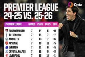 英超較上賽季同期拿分情況：伯恩茅斯+9分最多，熱刺+7分曼城+6分