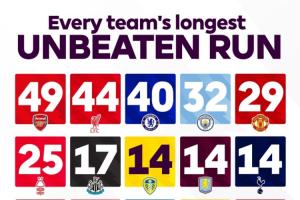 難以挑戰(zhàn)！英超官方發(fā)問(wèn)：你認(rèn)為槍手的49場(chǎng)不敗紀(jì)錄會(huì)被打破嗎？