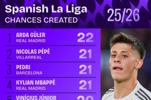 西甲創(chuàng)造機會次數(shù)排行：居勒爾22次居首 佩德里、姆巴佩并列第二