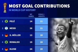 世界杯歷史參與進(jìn)球榜：貝利、梅西21球并列居首，大羅20球