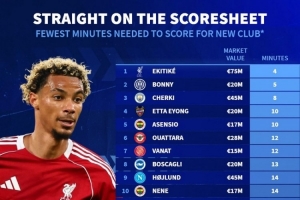 今夏新援最快攻入首球排名：?；倏?分鐘居首，博尼5分鐘次席
