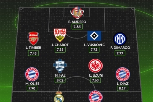 WhoScored本賽季至今五大聯(lián)賽最佳陣：姆巴佩、凱恩、迪亞斯在列