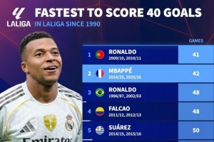 1990年以來最快達成西甲40球排名：C羅41場居首，姆巴佩42場次席