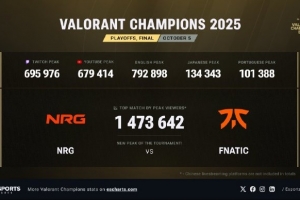 不及CS2 Major和MSI！瓦羅蘭特巴黎全球總決賽的峰值觀眾為147w