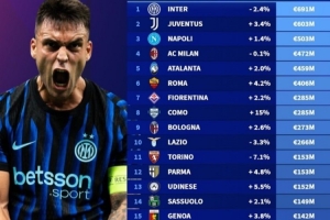 意甲俱樂部陣容身價排名：國米6.91億歐元第一，科莫2.85億歐第八