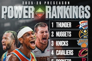 美媒BF評(píng)新賽季季前實(shí)力榜！雷霆掘金尼克斯前3 火箭第5湖人第7