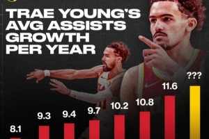 生涯前7年助攻數(shù)穩(wěn)步提升！上賽季場均11.6次的特雷-楊還能提高嗎