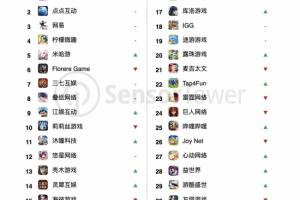 中國游戲廠商9月收入超19億美元!《三角洲行動》收入大漲