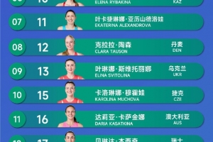 WTA寧波站最新名單：鄭欽文等多人退賽，王欣瑜成正賽第一替補(bǔ)