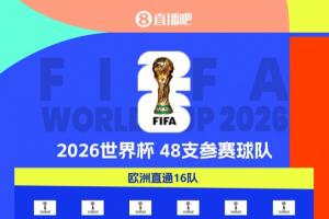20隊(duì)進(jìn)軍美加墨！世界杯48隊(duì)剩28席：歐洲區(qū)16席待角逐 非洲剩5席