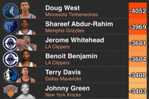 歷史上總正負值最低的10位球員！96屆拉西姆入選 有人場均-7.1分